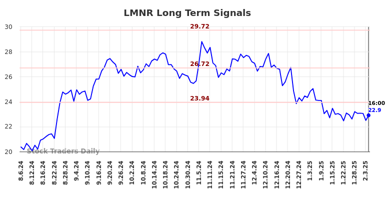 LMNR Long Term Analysis for February 7 2025