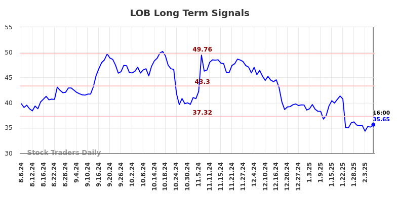 LOB Long Term Analysis for February 7 2025