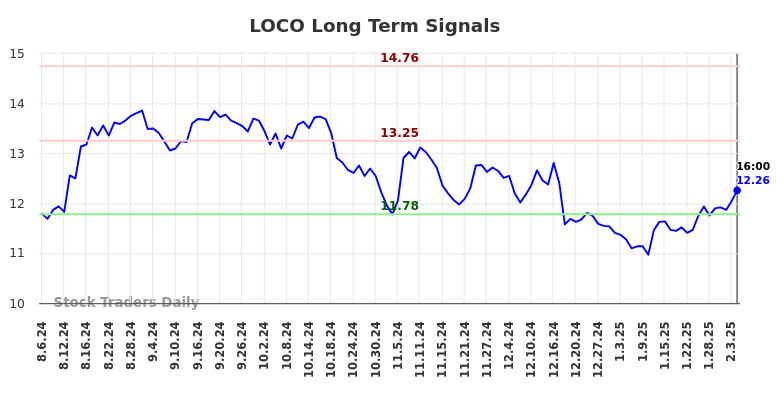 LOCO Long Term Analysis for February 7 2025