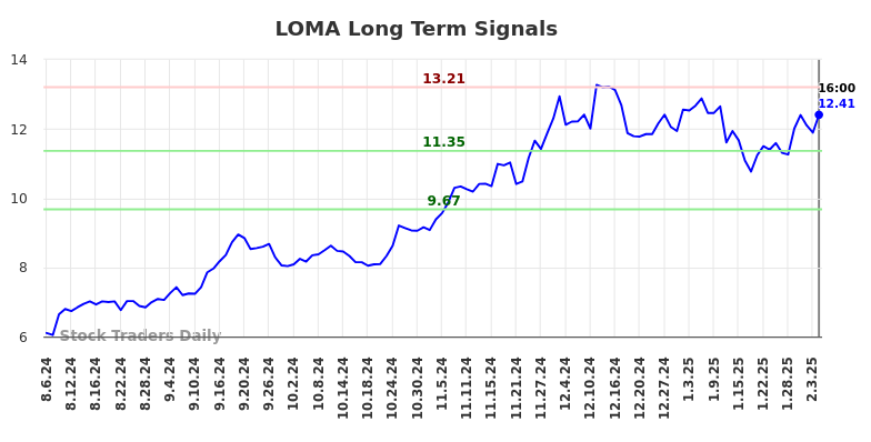 LOMA Long Term Analysis for February 7 2025