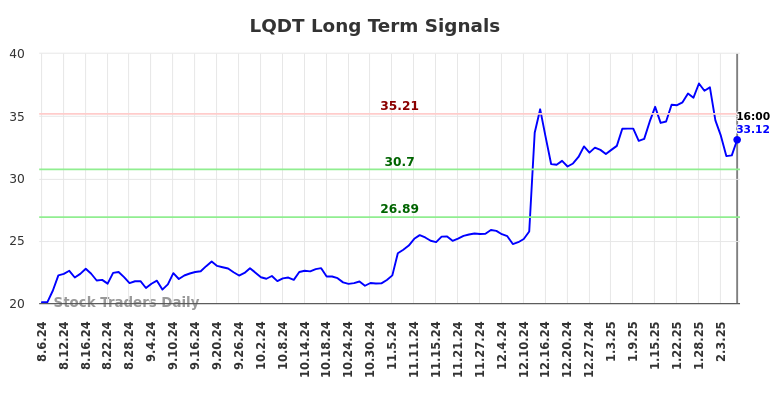 LQDT Long Term Analysis for February 7 2025