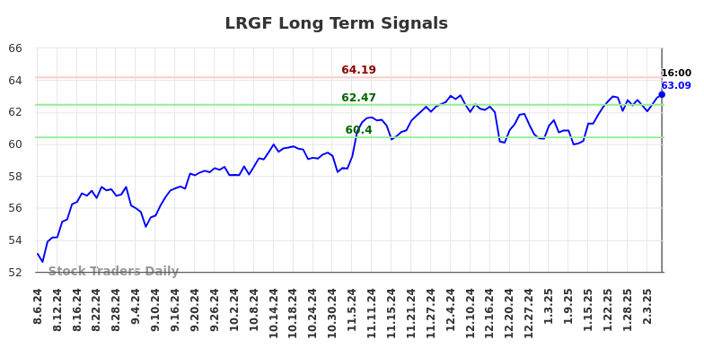 LRGF Long Term Analysis for February 7 2025 LRGF Long Term Analysis for February 7 2025