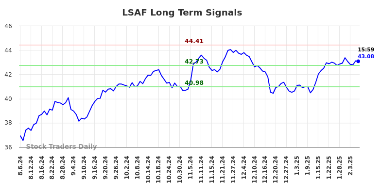 LSAF Long Term Analysis for February 7 2025