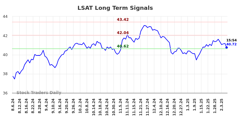 LSAT Long Term Analysis for February 7 2025