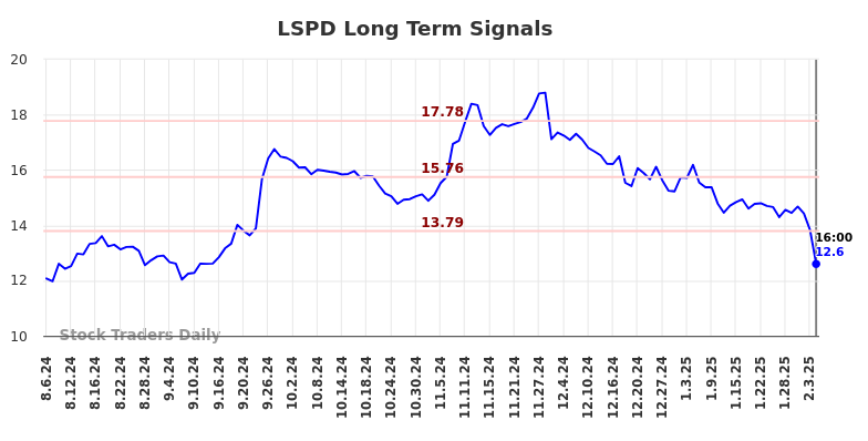 LSPD Long Term Analysis for February 7 2025