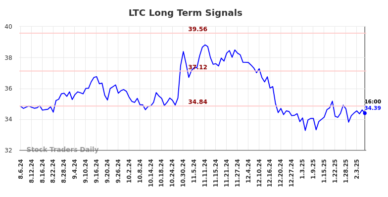 LTC Long Term Analysis for February 7 2025