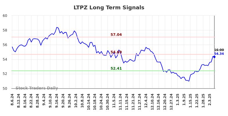 LTPZ Long Term Analysis for February 7 2025