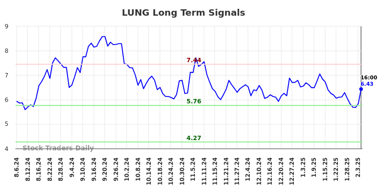 LUNG Long Term Analysis for February 7 2025