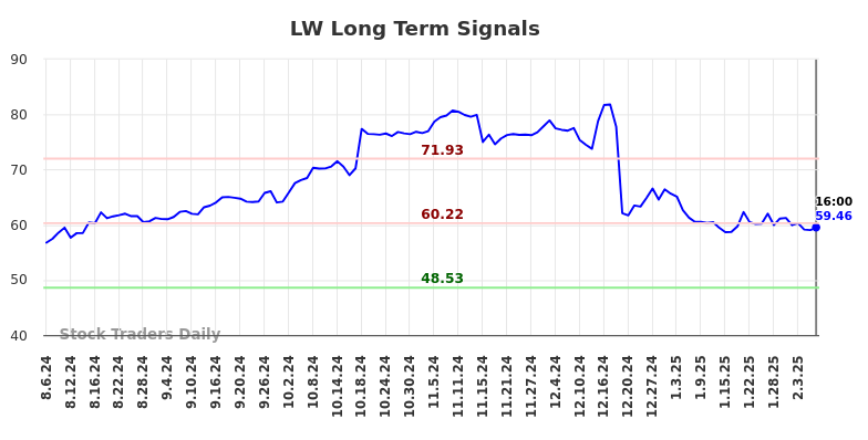 LW Long Term Analysis for February 7 2025