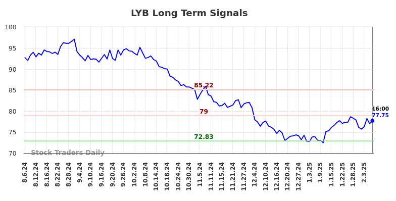 LYB Long Term Analysis for February 7 2025