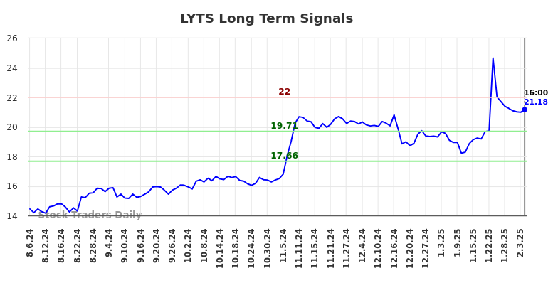 LYTS Long Term Analysis for February 7 2025