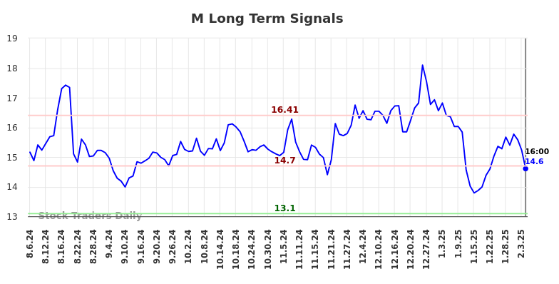 M Long Term Analysis for February 7 2025