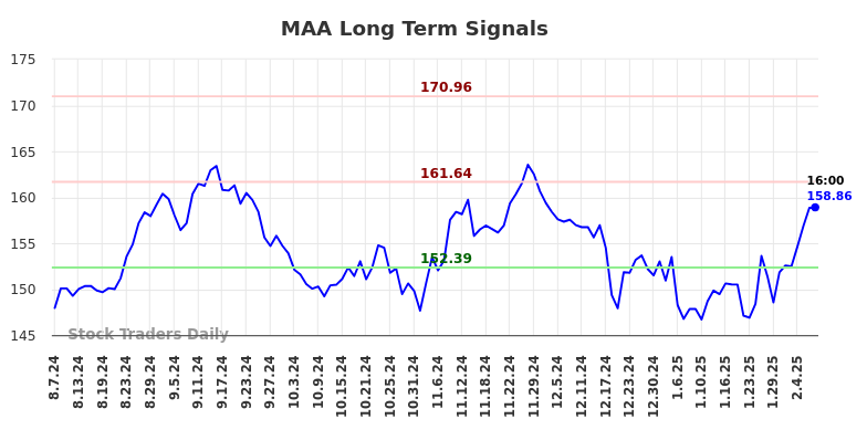 MAA Long Term Analysis for February 7 2025