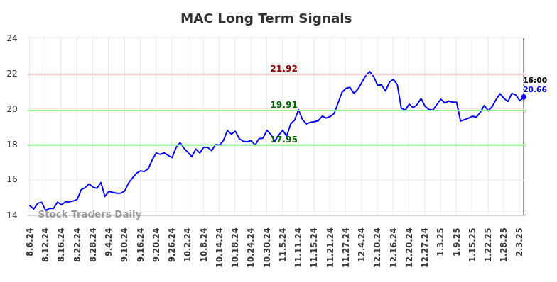 MAC Long Term Analysis for February 7 2025