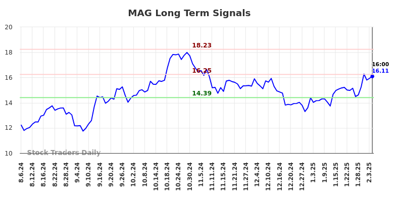 MAG Long Term Analysis for February 7 2025