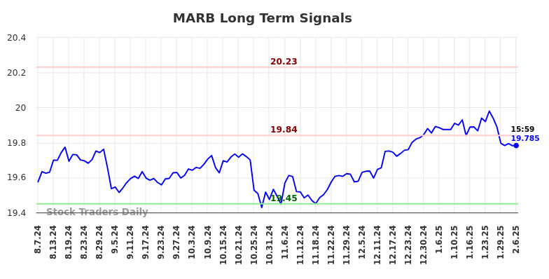 MARB Long Term Analysis for February 7 2025