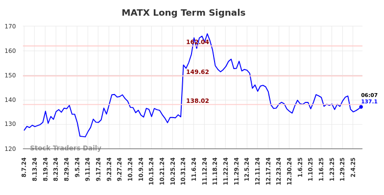 MATX Long Term Analysis for February 7 2025