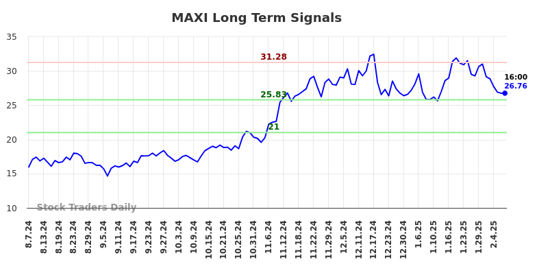 MAXI Long Term Analysis for February 7 2025