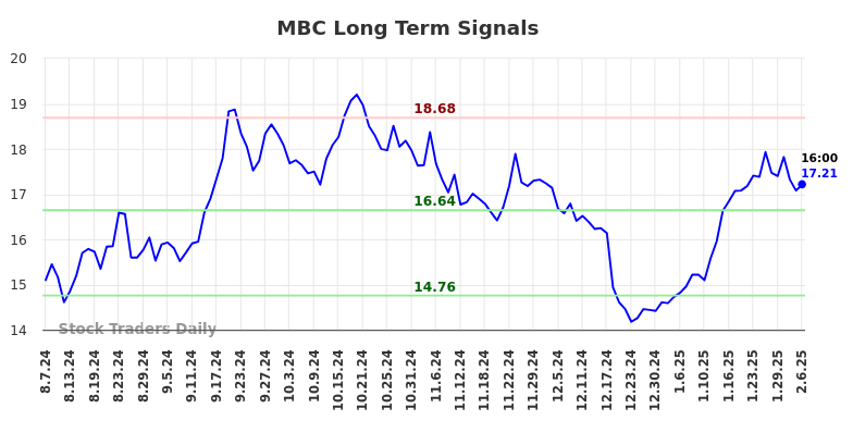 MBC Long Term Analysis for February 7 2025