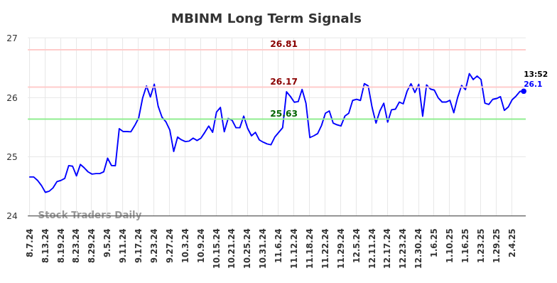 MBINM Long Term Analysis for February 7 2025 MBINM Long Term Analysis for February 7 2025