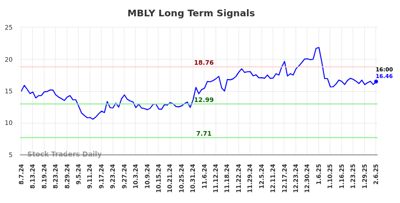 MBLY Long Term Analysis for February 7 2025