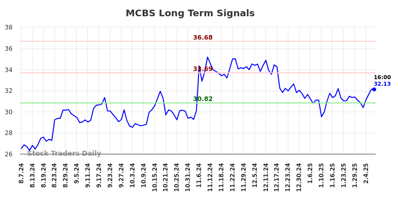 MCBS Long Term Analysis for February 7 2025