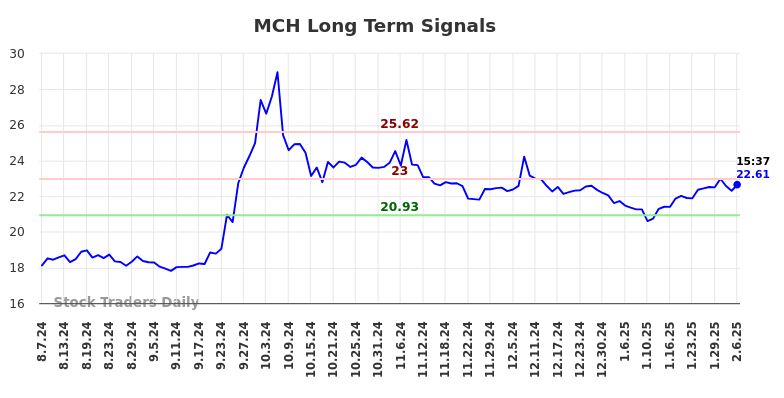 MCH Long Term Analysis for February 7 2025