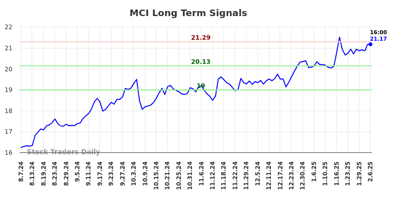 MCI Long Term Analysis for February 7 2025