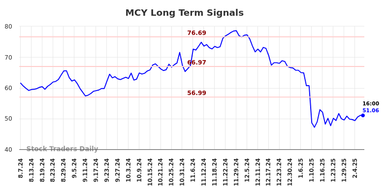 MCY Long Term Analysis for February 7 2025 MCY Long Term Analysis for February 7 2025