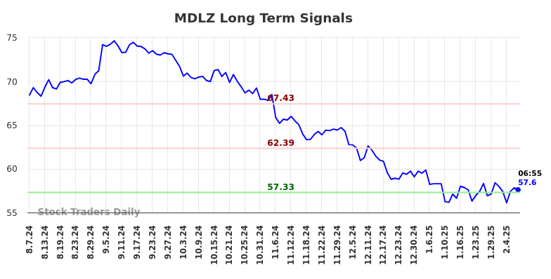 MDLZ Long Term Analysis for February 7 2025