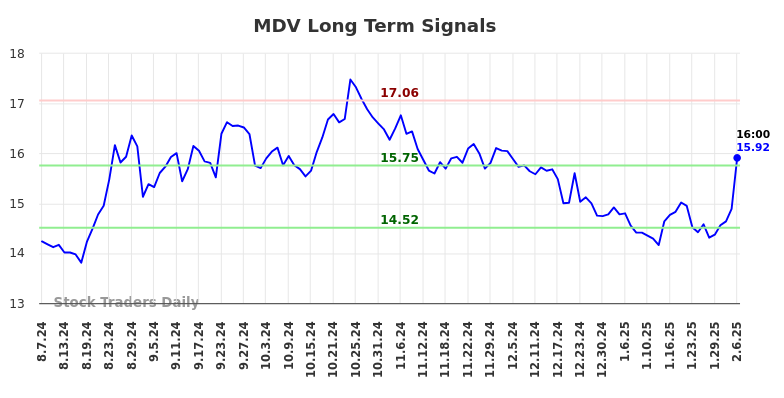 MDV Long Term Analysis for February 7 2025