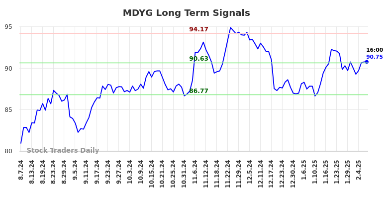 MDYG Long Term Analysis for February 7 2025 MDYG Long Term Analysis for February 7 2025