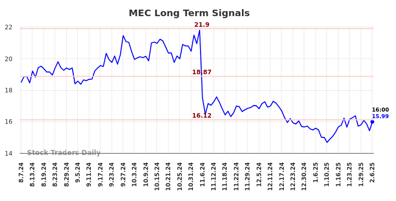 MEC Long Term Analysis for February 7 2025