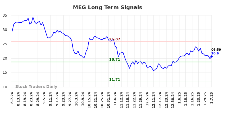 MEG Long Term Analysis for February 7 2025