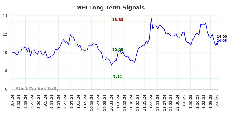 MEI Long Term Analysis for February 7 2025 MEI Long Term Analysis for February 7 2025