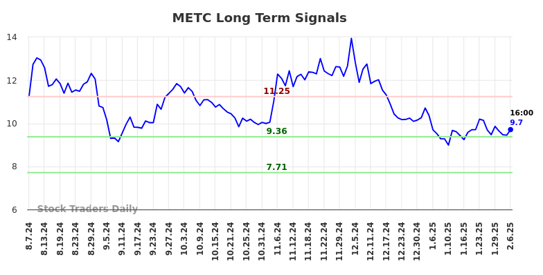 METC Long Term Analysis for February 7 2025