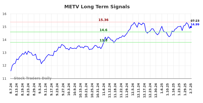 METV Long Term Analysis for February 7 2025