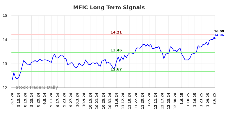 MFIC Long Term Analysis for February 7 2025