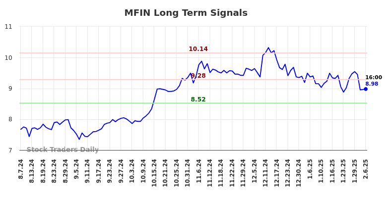 MFIN Long Term Analysis for February 7 2025