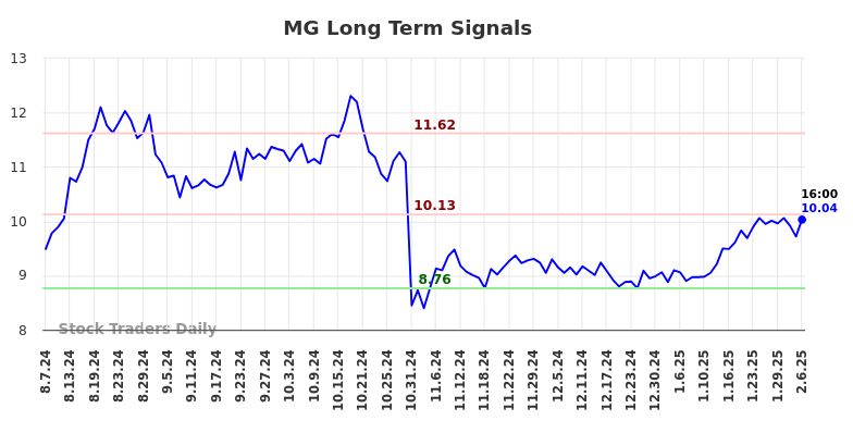 MG Long Term Analysis for February 7 2025