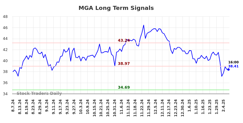 MGA Long Term Analysis for February 7 2025