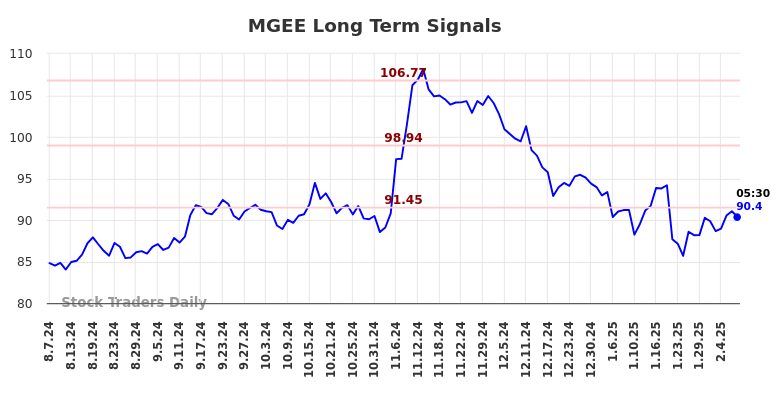 MGEE Long Term Analysis for February 7 2025