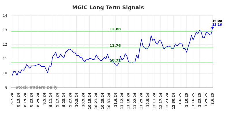 MGIC Long Term Analysis for February 7 2025