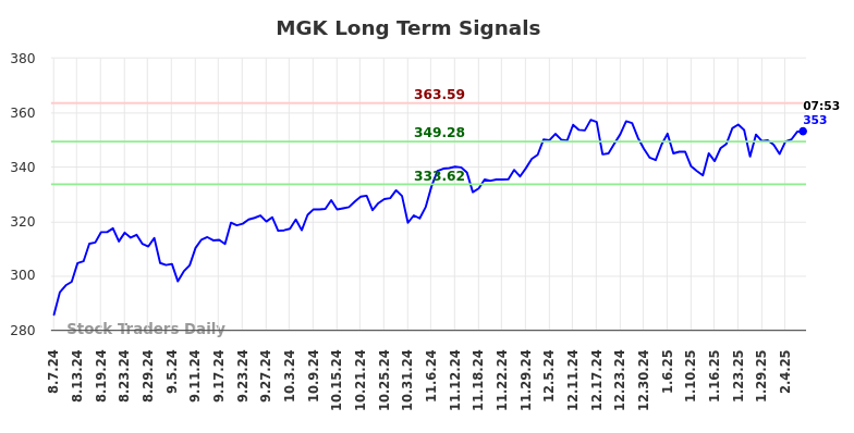 MGK Long Term Analysis for February 7 2025