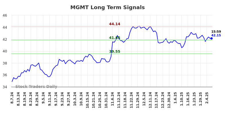 MGMT Long Term Analysis for February 7 2025