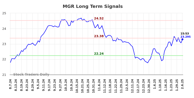 MGR Long Term Analysis for February 7 2025