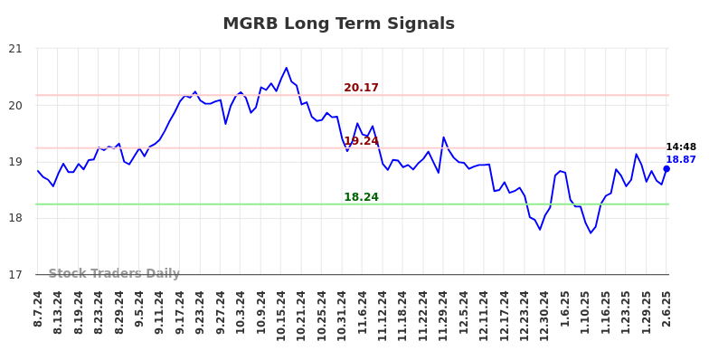 MGRB Long Term Analysis for February 7 2025 MGRB Long Term Analysis for February 7 2025