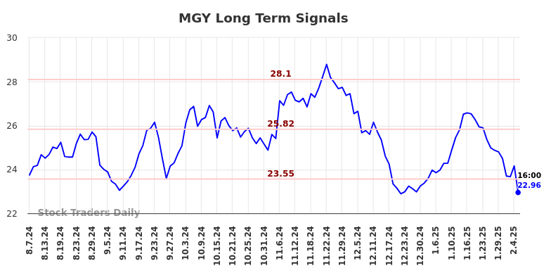 MGY Long Term Analysis for February 7 2025