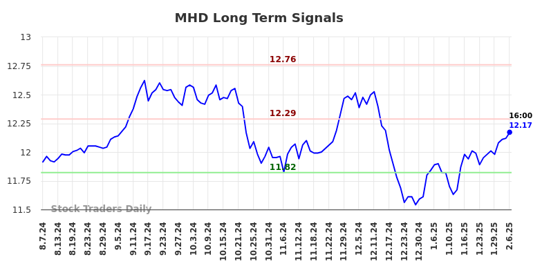 MHD Long Term Analysis for February 7 2025