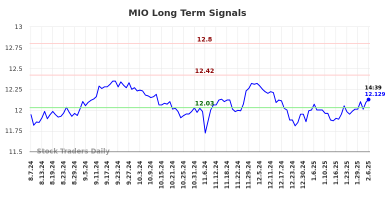 MIO Long Term Analysis for February 7 2025